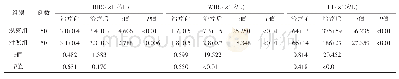 《表3 2组间血常规测验情况对比（±s)》