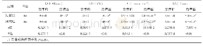 表2 2组治疗前后心脏功能对比（±s)