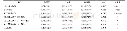 《表2 CRP D-二聚体TB-IGRA在艾滋病合并结核病中的诊断价值》