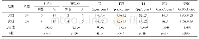 表5 不同分期白癜风患者TPOAb TGAb阳性率和甲状腺激素水平比较