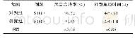 《表2 灭菌合格率以及打包返还时间的对比》