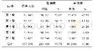 表1 第3～7轮乳腺癌筛查人群知晓率调查情况分布