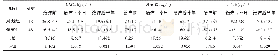 表2 2组细胞因子ANG-1内皮素及VEGF水平变化情况比较（±s)