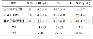 《表3 3组患者FIB PTD-二聚体比较（±s)》