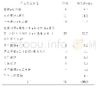 《表2 曲妥珠单抗临床不良反应药物联用情况》