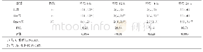 《表3 3组患者术后VAS评分比较[M(QR)]》