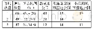 表2 摇语码分布 (照片总数152)