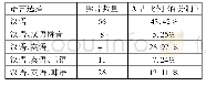 《表3 摇语言数量的分布 (照片总数152)》