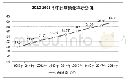 表1 2010-2018年中国城镇化走势图