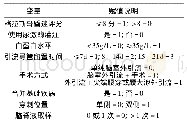 《表1 变量定义和赋值：脑室出血外引流术后继发颅内感染的危险因素分析》