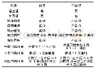 《表1 普外科围术期预抗菌药物防性应用合理性评价标准》