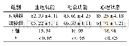 《表1 两组患者生活质量评分比较 (±s)》