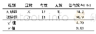 《表2 两组临床总有效率比较》