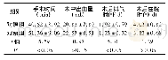 《表1 两组患者手术时间、术中出血量、术后排气时间及住院时间比较 (±s)》