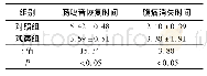 《表1 两组肠鸣音恢复及腹痛消失时间对比 (±s)》