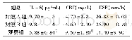 《表2 治疗2周后各组血清CRP、IL-6、ESR水平比较 (±s)》
