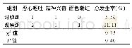 《表3 两组不良反应发生情况对比》