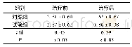 《表1 两组患者治疗前后症状积分比较 (±s)》