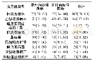 表1 阳性患儿中的病原体分布情况[n(%)]