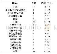 《表1 致病菌分布及构成比》