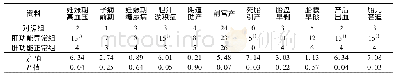 《表2 三组孕妇妊娠期、产后并发症及妊娠结局比较》