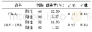 《表4 HBV感染孕妇新生儿宫内感染率比较》