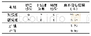 表2 两组患者术后并发症情况比较