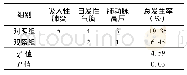 《表2 两组住院期间并发症发生情况比较》