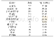 表2 慢性病患病情况：2017～2019年某市城镇居民慢性病患病情况及危险因素分析