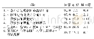 表1 问卷调查结果：信息化背景下的任务驱动教学法在药事管理与法规课程中的应用