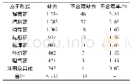 《表2 中成药类别统计：某儿童医院西医师使用中成药的处方分析》