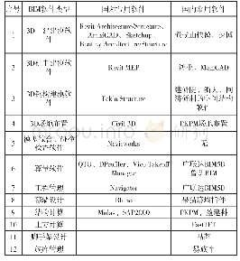 《表1 常用的施工BIM软件》