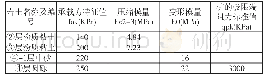表2 地基承载力特征值、变形（压缩）模量