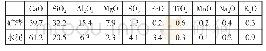 《表1 矿渣与水泥的化学组成（wt%)》