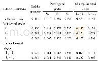 《表2 膀胱癌中p16INK4A和p14ARF表达的相关性 (P值) Tab.2 Correlations of p16INK4A with p14ARF in bladder carcinoma (