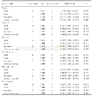 表4 MGMT基因多态性与PCa易感性关系的Meta分析 (rs12917位点) Tab.4 Meta-analysis of MGMT polymorphisms and prostate cancer susceptibility (r