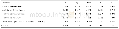 表5 影响白细胞减少的多因素分析Tab.5 Results of multivariate analyses associated with leukocytopenia