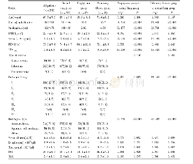 《表1 3组患者临床特征比较±s/n (%) Tab.1 Comparison of clinical characteristics of 3 groups of patients ±s or n