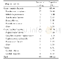 表2 化疗后肺部感染病原菌分布情况Tab.2 Distribution of pathogenic bacteria in lung infection after chemo-therapy