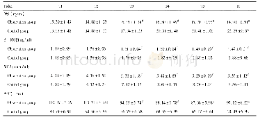 表3 两组患者不同时间点患者血清NSE、S-100β、MDA、SOD水平对比 (±s) Tab.3 Comparison of serum NSE, S-100 beta, MDA, and SOD levels in patients a