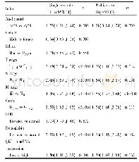 表2 肾透明细胞癌患者总生存期的单变量及多变量生存分析Tab.2Single variable and multivariate survival analysis of the overall survival in ccRCC pati