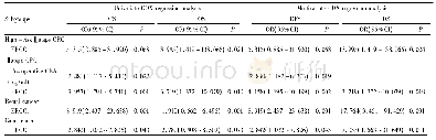 《表4 各亚组中ERCC1表达与生存期关系的COX回归分析Tab.4 COX regression analysis of the relationship between ERCC1 express