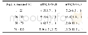 表2 不同缓解深度患者的生存期 (月) Tab.2 Patient'survival associated with depth of response (month)