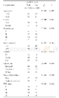 表2 lncRNA lucat1表达与胃癌临床病理特征的关系Tab.2Relationship between expression of lncRNA lucat1 and clinico-pathologic characteristi