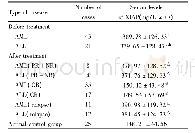 《表1 患者治疗前后与正常对照组血清XIAP水平比较Tab.1Comparison of the serum XIAP level before and after treatment with th