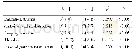 表4 术后远期症状比较n (%) Tab.4 Comparison of postoperatively long term symptoms n (%)