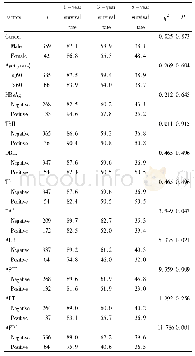 表1 401例原发性肝癌患者术后的预后单因素分析%Tab.1Single factor analysis of postoperative prognosis of 401 patients with primary liver cance