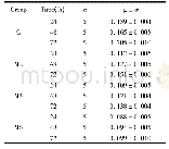 《表1 各组OD值均值与标准差Tab.1 Mean value and labeling difference of each group》
