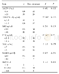 表1 肺鳞癌单因素方差分析Tab.1 One-way analysis of variance of lung squamous cell carcinoma