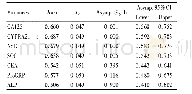 《表2 ROC受试者工作曲线面积值Tab.2 ROC area under curve》